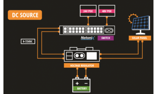 Easily power your high site equipment directly from a battery backup or solar system